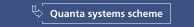 Quanta systems scheme